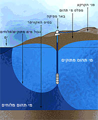 שאיבת יתר מאקוויפר